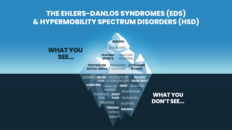 The iceberg model of Ehlers-Danlos Syndromes EDS and Hypermobility spectrum disorder HDS concept has the surface symptom can see happy and normal behavior for phycological analysis and diagnostic